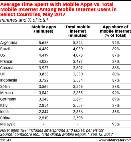 Average Time Spent with Mobile Apps vs. Total Mobile Internet Among Mobile Internet Users in Select Countries, May 2017 (minutes and % of total)