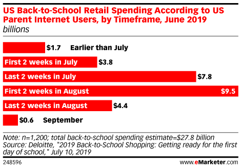 Average Amount that US Parent Internet Users Spend on Back-to-School Shopping, by Timeframe, June 2019 (billions)