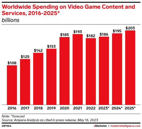 Worldwide Spending on Video Game Content and Services, 2016-2025* (billions)