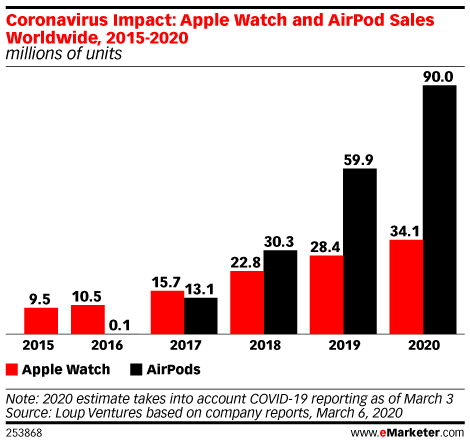 Coronavirus Impact: Apple Watch and AirPod Sales Worldwide, 2015-2020 (millions of units)