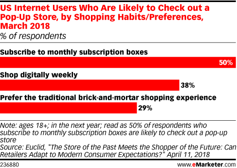 US Internet Users Who Are Likely to Check out a Pop-Up Store, by Shopping Habits/Preferences, March 2018 (% of respondents)