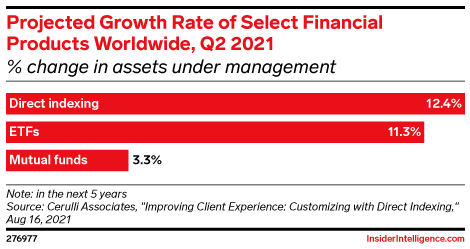 Projected Growth Rate of Select Financial Products Worldwide, Q2 2021 (% change in assets under management)