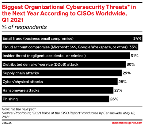 Biggest Organizational Cybersecurity Threats* in the Next Year According to CISOs Worldwide, Q1 2021 (% of respondents)
