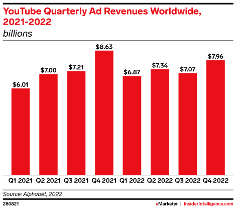 YouTube Quarterly Ad Revenues Worldwide, 2021-2022 (billions)