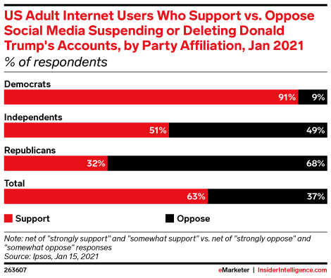 US Adult Internet Users Who Support vs. Oppose Social Media Suspending or Deleting Donald Trump's Accounts, by Party Affiliation, Jan 2021 (% of respondents)