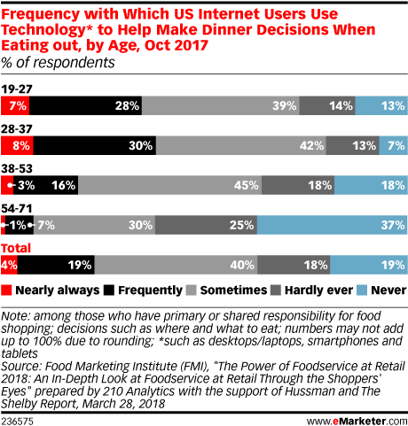 Frequency with Which US Internet Users Use Technology* to Help Make Dinner Decisions When Eating out, by Age, Oct 2017 (% of respondents)