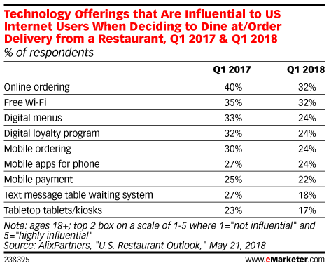 Technology Offerings that Are Influential to US Internet Users When Deciding to Dine at/Order Delivery from a Restaurant, Q1 2017 & Q1 2018 (% of respondents)