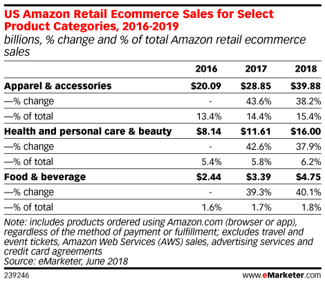 US Amazon Retail Ecommerce Sales for Select Product Categories, 2016-2019 (billions, % change and % of total Amazon retail ecommerce sales)