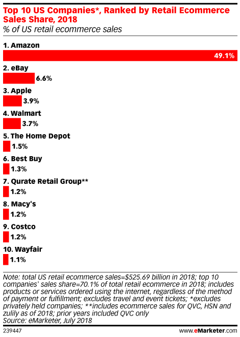 Top 10 US Companies*, Ranked by Retail Ecommerce Sales Share, 2018 (% of US retail ecommerce sales)