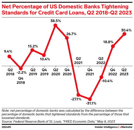 Net Percentage of US Domestic Banks Tightening Standards for Credit Card Loans, Q2 2018-Q2 2023