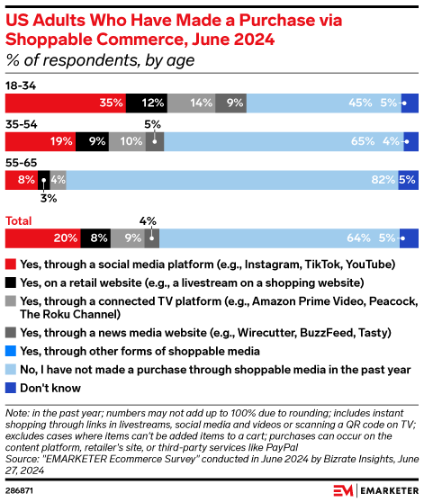 US Adults Who Have Made a Purchase via Shoppable Commerce, June 2024 (% of respondents, by age)