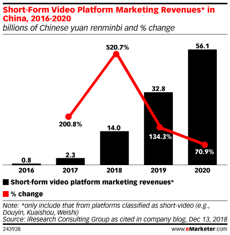 Short-Form Video Platform Marketing Revenues* in China, 2016-2020 (billions of Chinese yuan renminbi and % change)