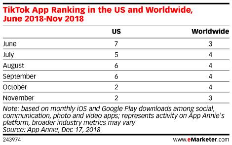 Tik Tok App Ranking in the US and Worldwide, June 2018-Nov 2018