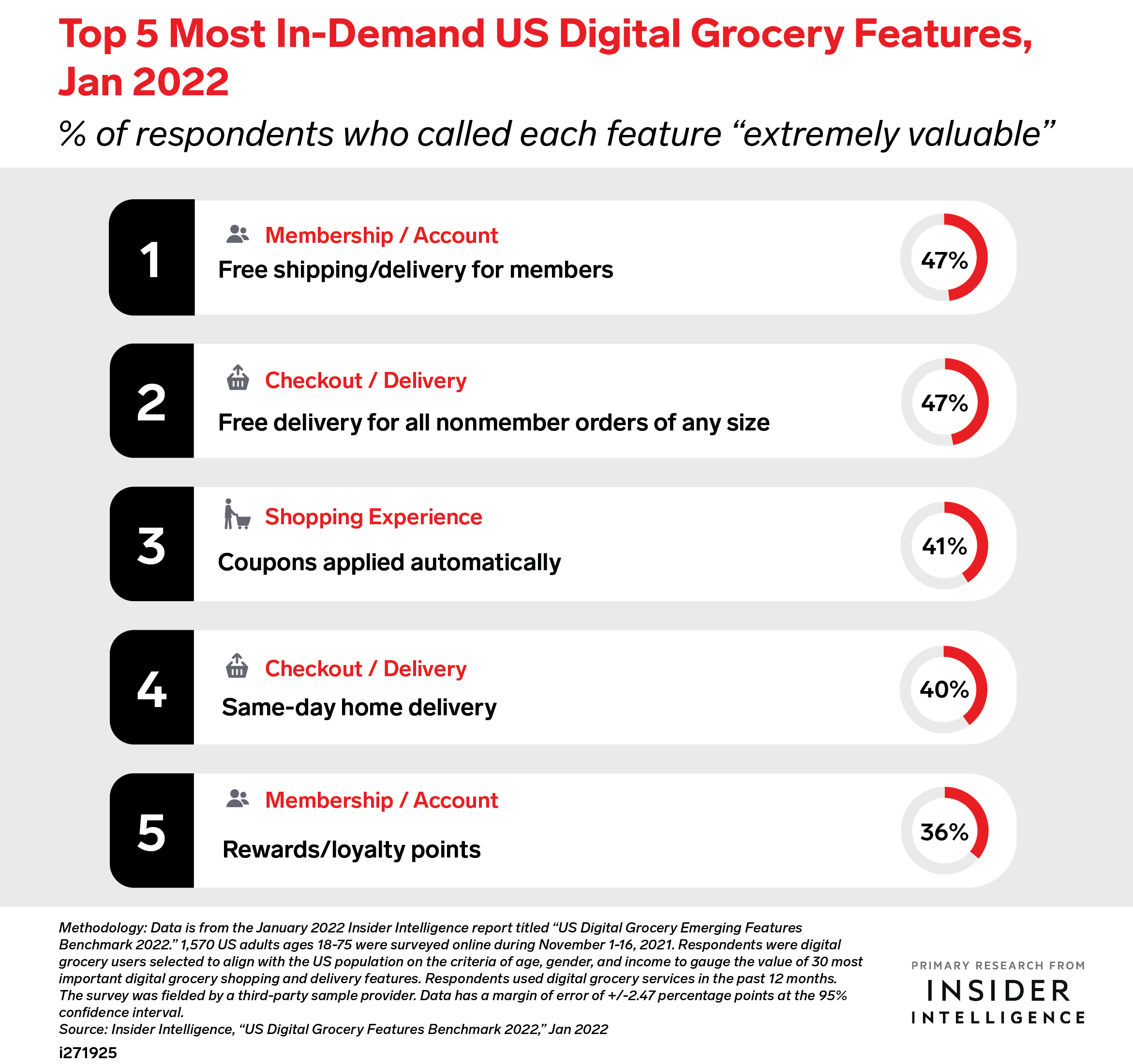 Top 5 Most In-Demand US Digital Grocery Features, Jan 2022 (% of respondents who called each feature 
