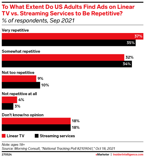 To What Extent Do US Adults Find Ads on Linear TV vs. Streaming Services to Be Repetitive? (% of respondents, Sep 2021)