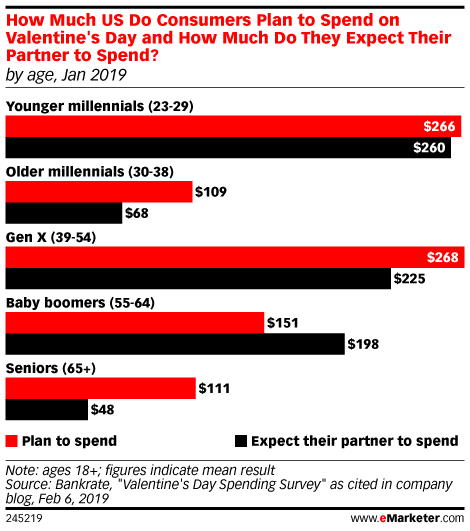How Much US Do Consumers Plan to Spend on Valentine's Day and How Much Do They Expect Their Partner to Spend? (by age, Jan 2019)