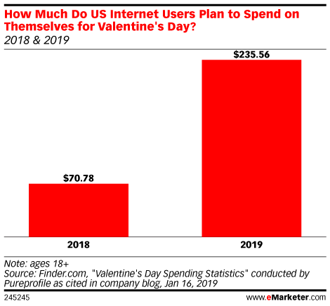 How Much Do US Internet Users Plan to Spend on Themselves for Valentine's Day? (2018 & 2019)