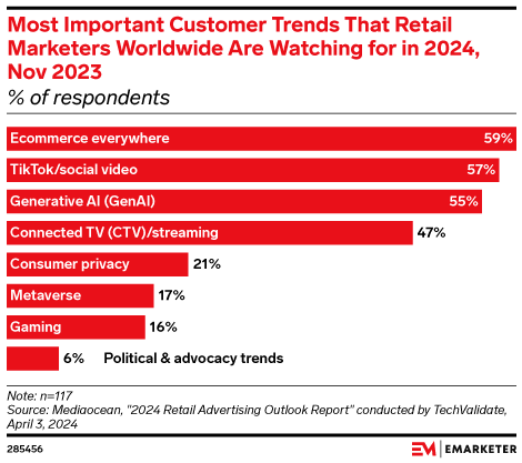 Most Important Customer Trends That Retail Marketers Worldwide Are Watching for in 2024, Nov 2023 (% of respondents)