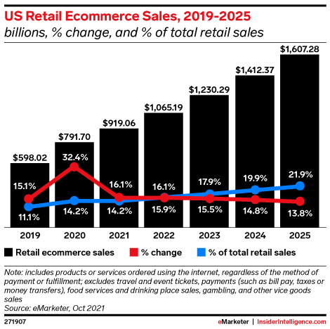 US Retail Ecommerce Sales, 2019-2025 (billions, % change, and % of total retail sales )