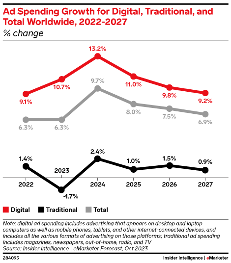 Ad Spending Growth for Digital, Traditional, and Total Worldwide, 2022-2027 (% change)