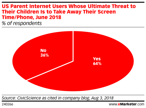 US Parent Internet Users Whose Ultimate Threat to Their Children Is to Take Away Their Screen Time/Phone, June 2018 (% of respondents)