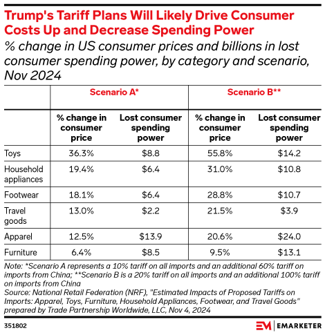 Trump's Tariff Plans Will Likely Drive Consumer Costs Up and Decrease Spending Power