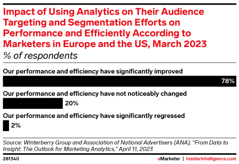 Impact of Using Analytics on Their Audience Targeting and Segmentation Efforts on Performance and Efficiently According to Marketers in Europe and the US, March 2023 (% of respondents)
