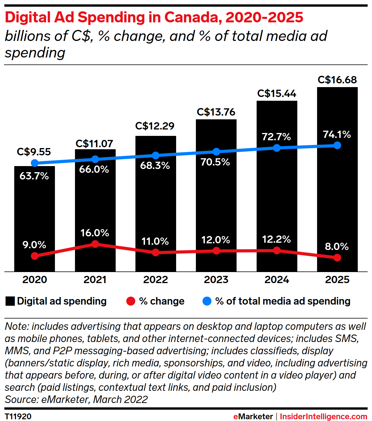Digital Ad Spending in Canada, 2020-2025 (billions of C$, % change, and % of total media ad spending)