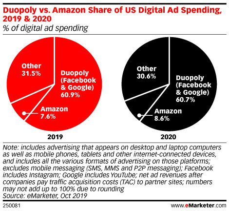 Duopoly vs. Amazon Share of US Digital Ad Spending, 2019 & 2020 (% of digital ad spending)