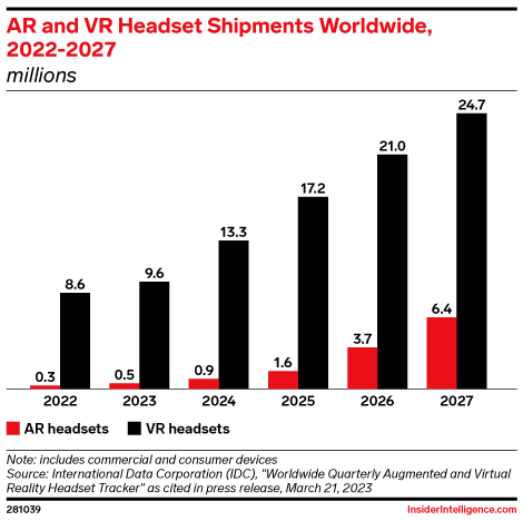 AR and VR Headset Shipments Worldwide, 2022-2027 (millions)