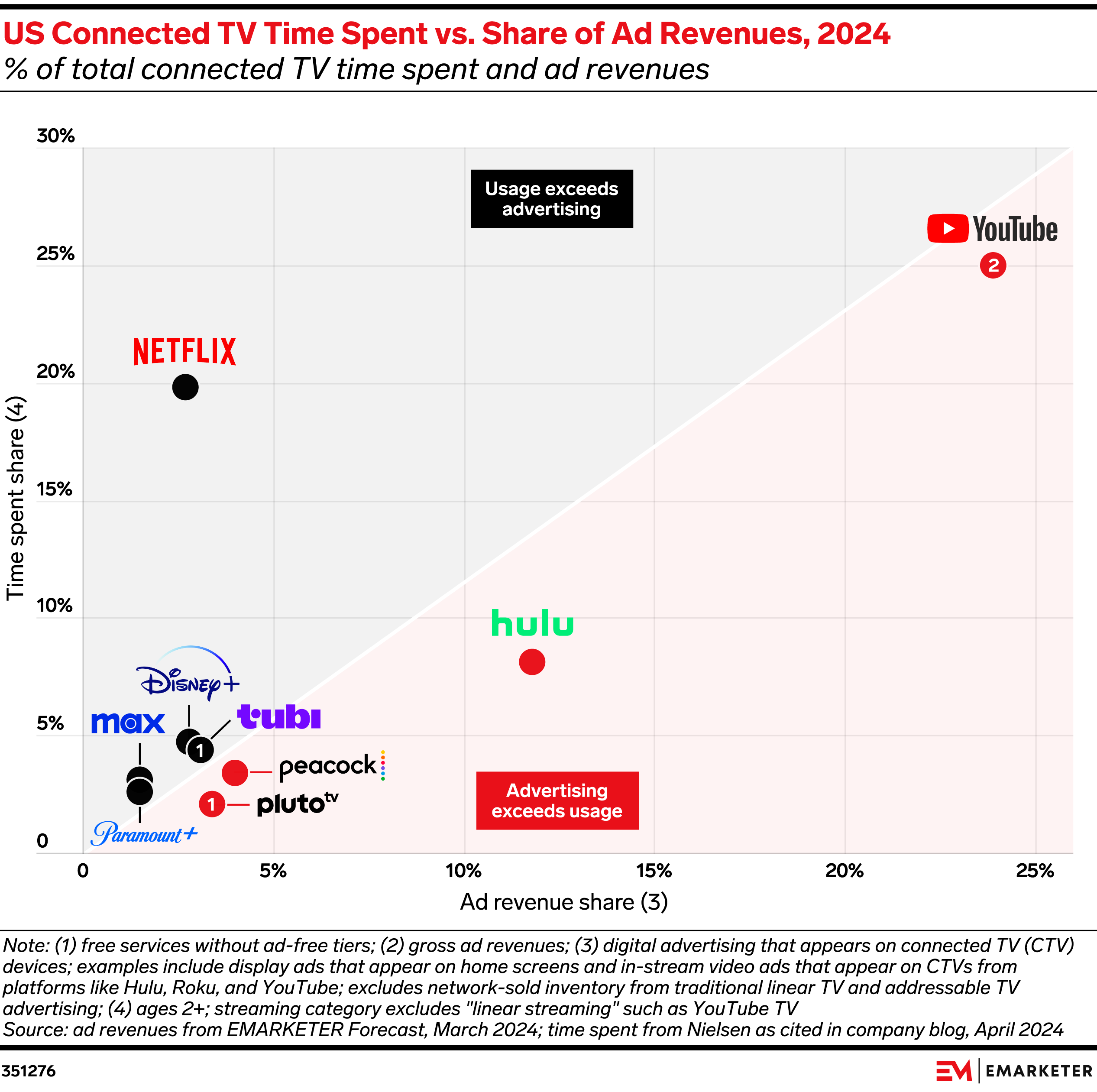 US Connected TV Time Spent vs. Share of Ad Revenues, 2024 (% of total connected TV time spent and ad revenues)