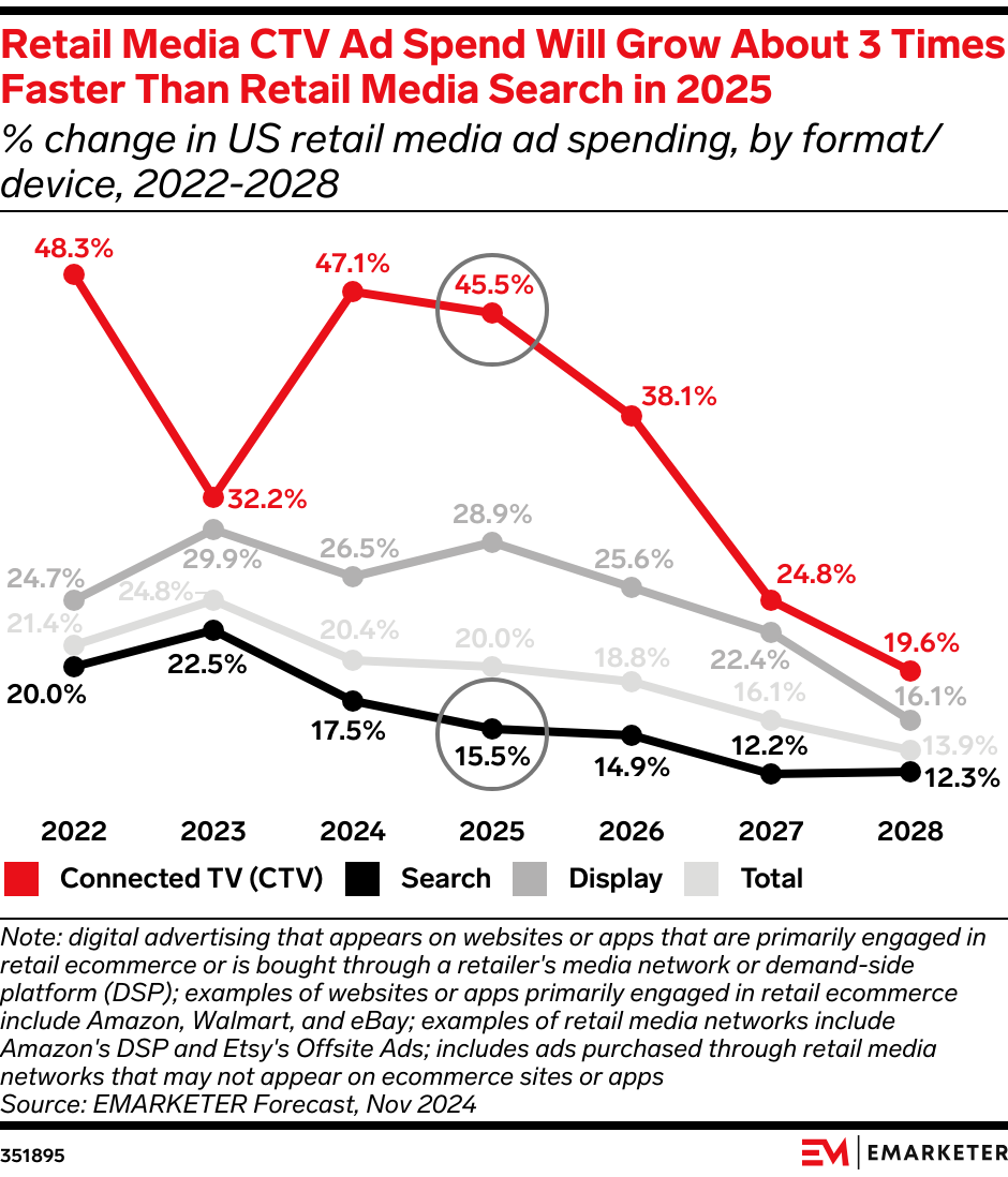 Retail Media CTV Ad Spend Will Grow About 3 Times Faster Than Retail Media Search in 2025 (% change in US retail media ad spending, by format/device, 2022-2028)