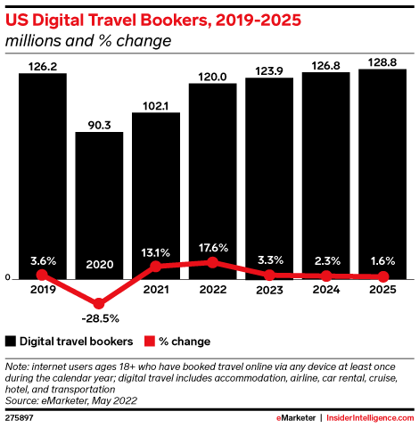 US Digital Travel Bookers, 2019-2025 (millions and % change)