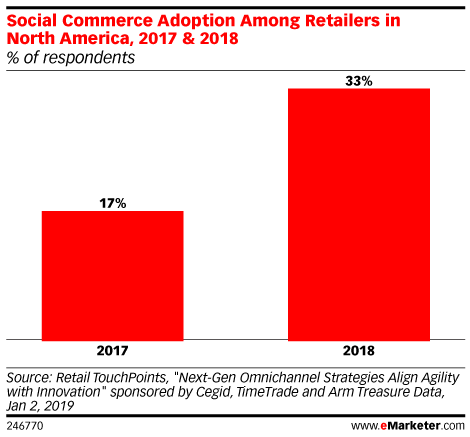 Social Commerce Adoption Among Retailers in North America, 2017 & 2018 (% of respondents)