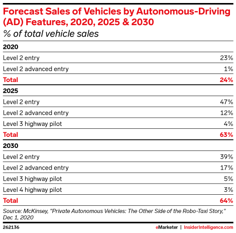 Forecast Sales of Vehicles by Autonomous-Driving (AD) Features, 2020, 2025 & 2030 (% of total vehicle sales)