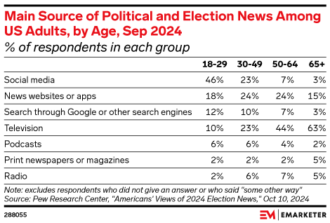 Main Source of Political and Election News Among US Adults, by Age, Sep 2024 (% of respondents in each group)