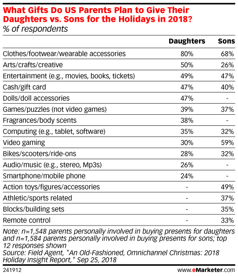 What Gifts Do US Parents Plan to Give Their Daughters vs. Sons for the Holidays in 2018? (% of respondents)