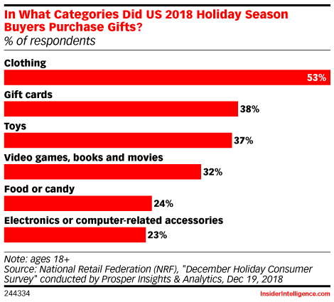 In What Categories Did US 2018 Holiday Season Buyers Purchase Gifts? (% of respondents)