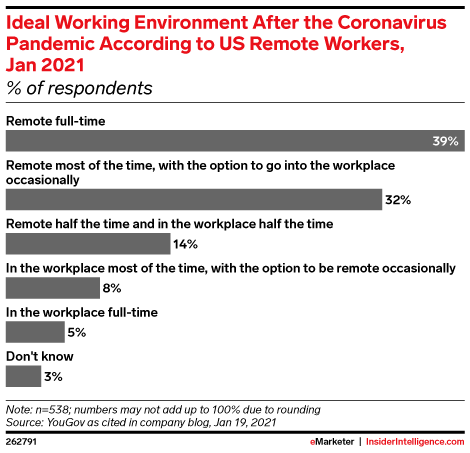 Ideal Working Environment After the Coronavirus Pandemic According to US Remote Workers, Jan 2021 (% of respondents)