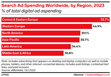 Search Ad Spending Worldwide, by Region, 2023 (% of total digital ad aspending)