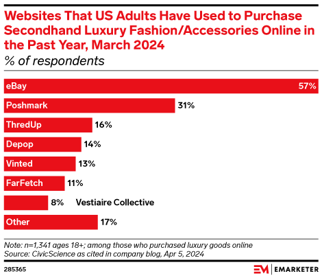 Websites That US Adults Have Used to Purchase Secondhand Luxury Fashion/Accessories Online in the Past Year, March 2024 (% of respondents)