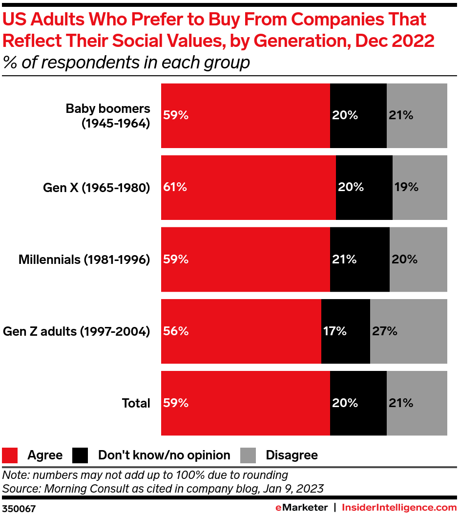 US Adults Who Prefer to Buy From Companies That Reflect Their Social Values, by Generation