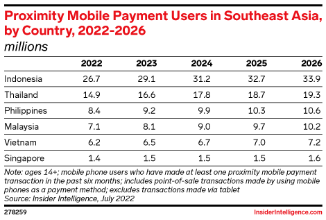 Proximity Mobile Payment Users in Southeast Asia, by Country, 2022-2026 (millions)