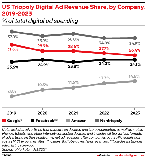 US Triopoly Digital Ad Revenue Share, by Company, 2019-2023 (% of total digital ad spending )