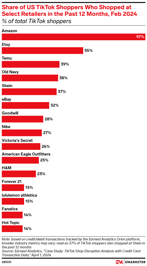 Share of US TikTok Shoppers Who Shopped at Select Retailers in the Past 12 Months, Feb 2024 (% of total TikTok shoppers)