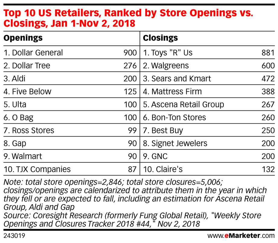 Dollar General and Dollar Tree Dominate Discount Retailer Market