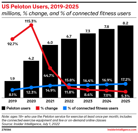 US Peloton Users, 2019-2025 (millions, % change, and % of connected fitness users)