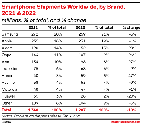 Smartphone Shipments Worldwide, by Brand, 2021 & 2022 (millions, % of total, and % change)
