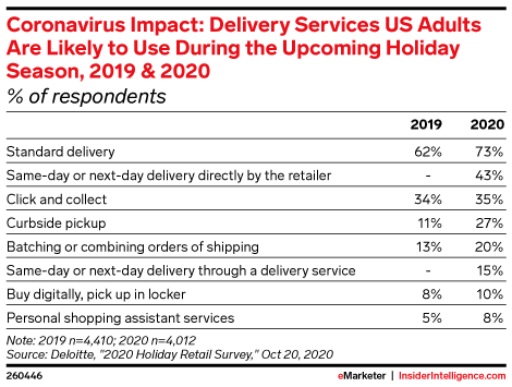 Coronavirus Impact: Delivery Services US Adults Are Likely to Use During the Upcoming Holiday Season, 2019 & 2020 (% of respondents)