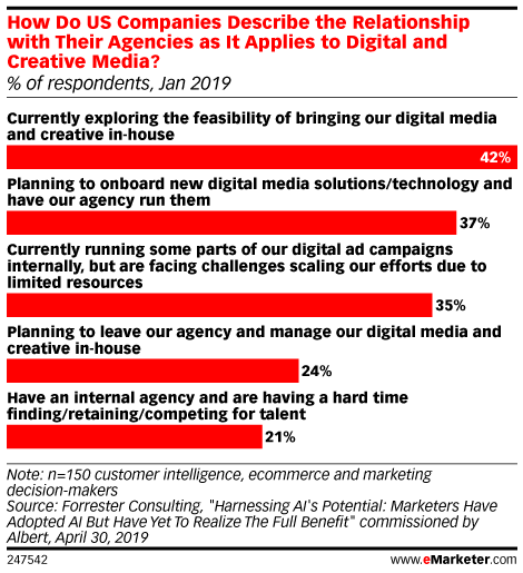 How Do US Companies Describe the Relationship with Their Agencies as It Applies to Digital and Creative Media? (% of respondents, Jan 2019)